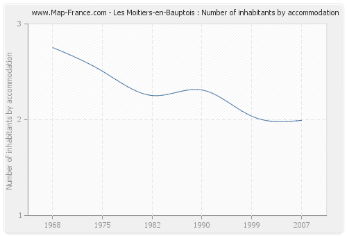 Les Moitiers-en-Bauptois : Number of inhabitants by accommodation